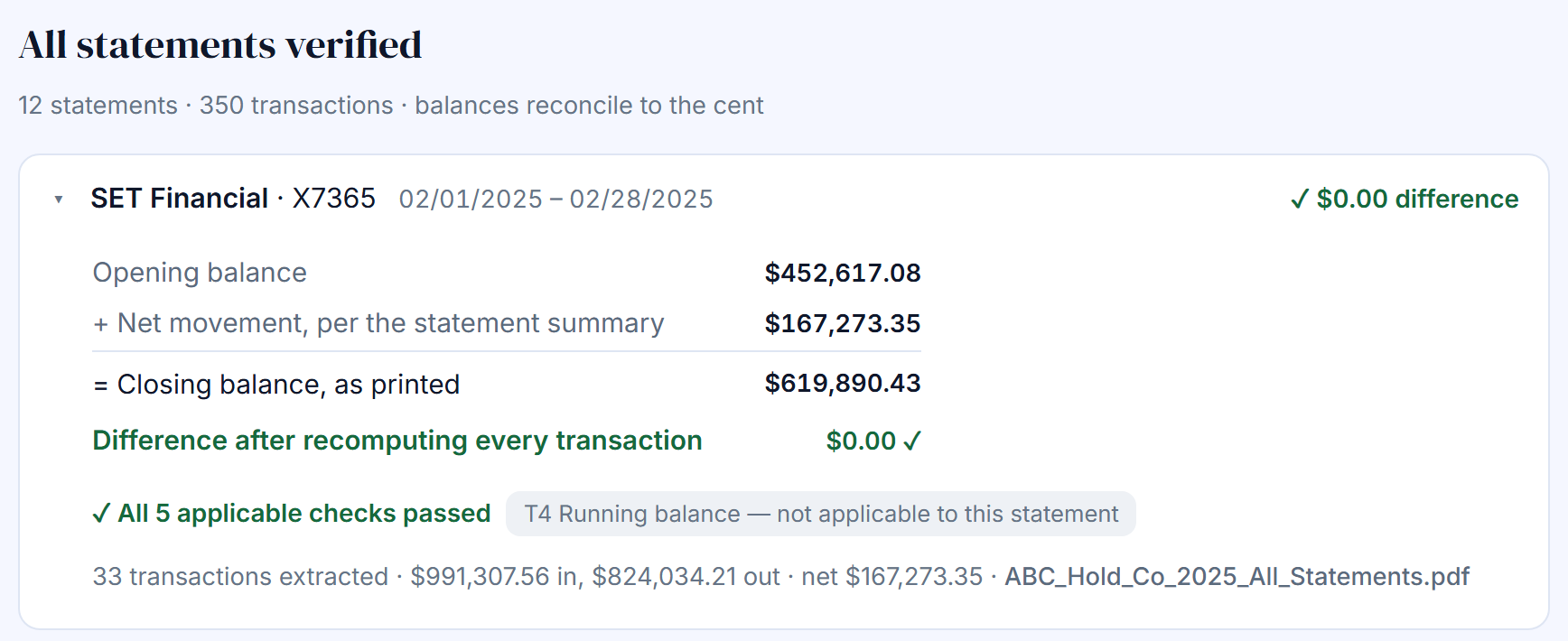Reconciliation certificate of a sample statement: opening balance plus net movement equals the printed closing balance, with a $0.00 difference after recomputing every transaction